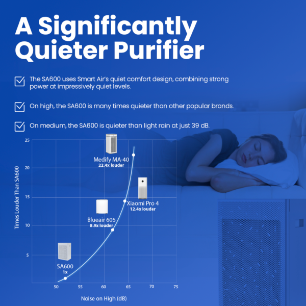 SA600 Air Purifier